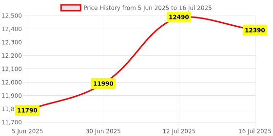 amazon.in casio keyboard CTK-2550, 61-Keys Standard Keyboard with Keyboard Stand/Adapter/Bag and Dust Cover Combo Pack Price History Graph from 5 Jun 2025 to 16 Jul 2025
