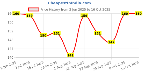 amazon.in Casio LC-160LV-BK Portable Calculator with Flap Cover Price History Graph from 2 Jun 2025 to 15 Oct 2025