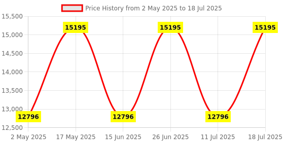 amazon.in Casio LK-S250 61 Key Portable Keyboard with Lighting Keys to Learn casio Price History Graph from 2 May 2025 to 11 Jul 2025
