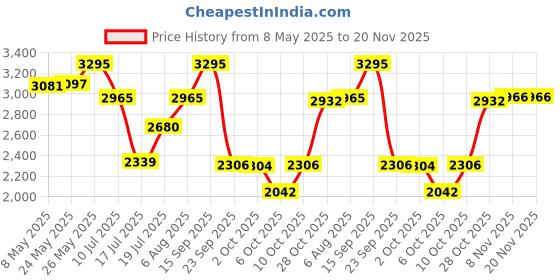 amazon.in casio LTP-VT01L-7B3 Women's Minimalistic Silver Dial Blue Leather Band Analog Watch casio Price History Graph from 8 May 2025 to 20 Nov 2025