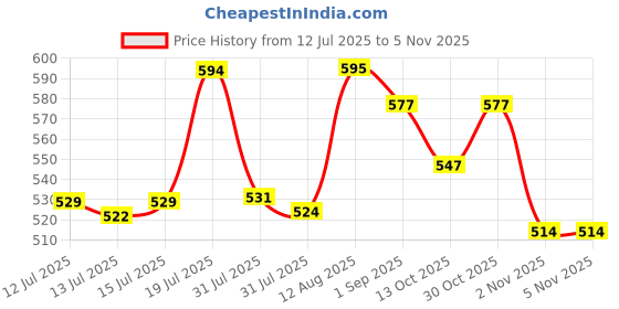 amazon.in Casio MC-12M Shop Calculator casio Price History Graph from 12 Jul 2025 to 5 Nov 2025