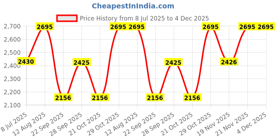 amazon.in casio Men Plastic Digital Blue Dial Watch-Ae-1500Wh-2Avdf, Band Color-Blue casio Price History Graph from 8 Jul 2025 to 4 Dec 2025