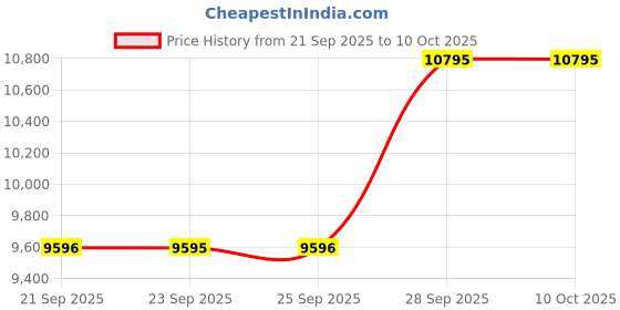 amazon.in Casio Mens 48 mm G-Shock Black Dial Resin Analog-Digital Watch - GA-B2100-3ADR g-shock Price History Graph from 21 Sep 2025 to 9 Oct 2025