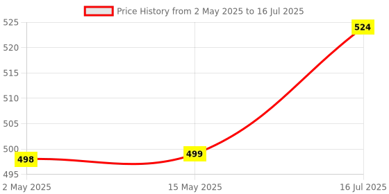 amazon.in Casio MJ-100Da 150 Steps Check and Correct Desktop Calculator with Tax & GT Keys & On Display Indication of Active Constant (K) casio Price History Graph from 2 May 2025 to 16 Jul 2025
