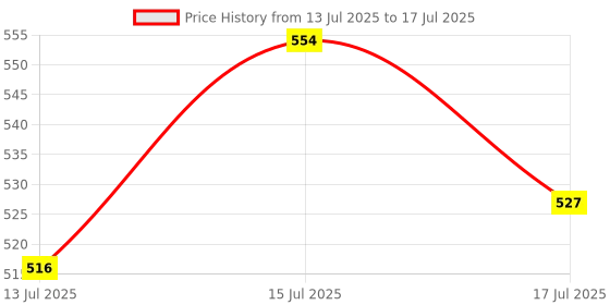 amazon.in Casio MJ-120D 150 Steps Check and Correct Desktop Calculator with Tax Keys Price History Graph from 13 Jul 2025 to 15 Jul 2025