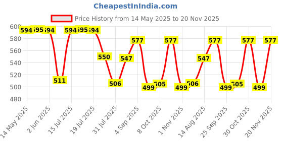 amazon.in Casio MJ-120GST GST Calculator (Black) casio Price History Graph from 14 May 2025 to 20 Nov 2025
