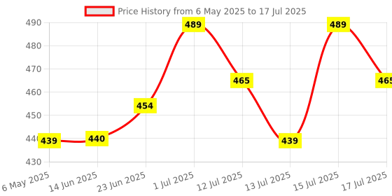 amazon.in Casio MJ-12D 150 Steps Check and Correct Desktop Calculator casio Price History Graph from 6 May 2025 to 17 Jul 2025