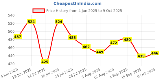 amazon.in Casio MJ-12GST GST Calculator (Black) casio Price History Graph from 4 Jun 2025 to 9 Oct 2025