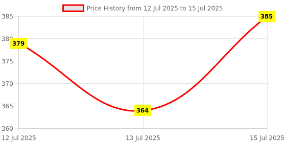amazon.in Casio MJ-12Sb Desktop Calculator Price History Graph from 12 Jul 2025 to 15 Jul 2025