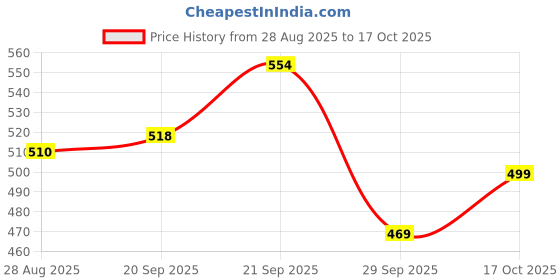 amazon.in Casio MJ-12VCb-RG 300 Steps Check & Correct Colourful Desktop Calculator (Orange) Price History Graph from 28 Aug 2025 to 17 Oct 2025