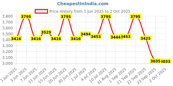 amazon.in Casio MTP-VT01D-1B Men's Stainless Steel Minimalistic Black Dial 3-Hand Analog Watch casio Price History Graph from 1 Jun 2025 to 2 Oct 2025