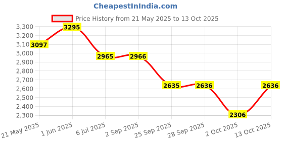 amazon.in casio MTP-VT01L-7B2 Men's Minimalistic Silver Dial Brown Leather Band Analog Watch casio Price History Graph from 21 May 2025 to 2 Oct 2025