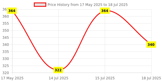 amazon.in Casio MZ-12SA Desktop Basic Calculator with Square Root and GT Key, Black Price History Graph from 17 May 2025 to 15 Jul 2025