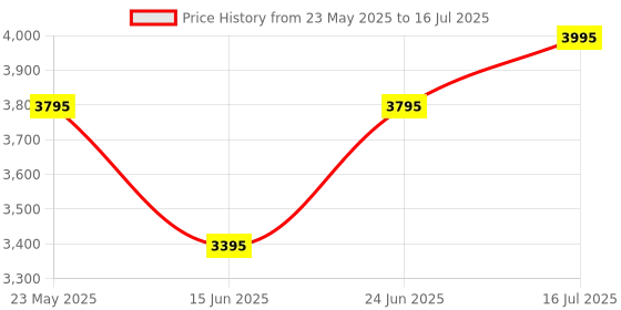 amazon.in Casio Piano Bluetooth Dongle WU-BT10 for Digital Pianos Price History Graph from 23 May 2025 to 16 Jul 2025