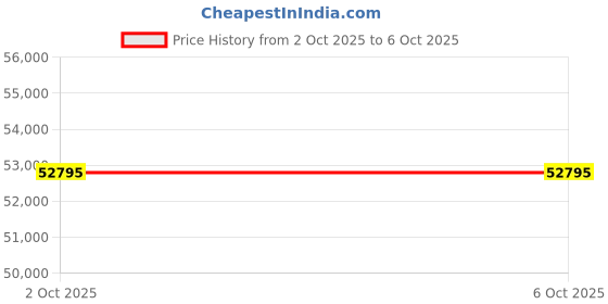 amazon.in CASIO PX-S1100 88 Hammer Action Keys Portable Beginner's Digital Piano with Bluetooth Function and Acoustic Simulator - Red Price History Graph from 2 Oct 2025 to 5 Oct 2025