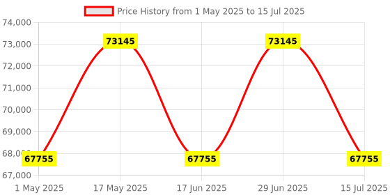 amazon.in CASIO PX-S3100 88 Hammer Action Keys Stage Piano with Bluetooth Function and Capacitive Touch Panel - Black Price History Graph from 1 May 2025 to 15 Jul 2025