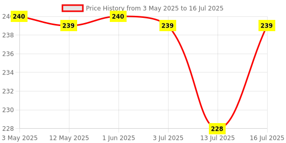 amazon.in Casio RB-02 Printing Ribbon casio Price History Graph from 3 May 2025 to 16 Jul 2025