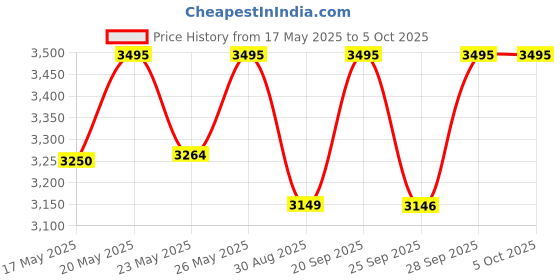 amazon.in casio Resin Digital Green Dial Men Watch-Mwd-110H-3Avdf, Green Band casio Price History Graph from 17 May 2025 to 5 Oct 2025