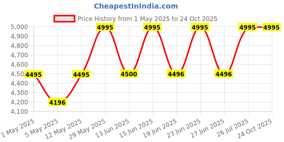 amazon.in CASIO Stopwatch HS-80TW-1 Price History Graph from 1 May 2025 to 24 Oct 2025