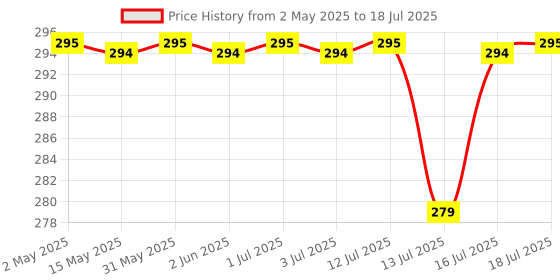 amazon.in Casio SX-100-W Portable Calculator with Foldable Design casio Price History Graph from 2 May 2025 to 16 Jul 2025