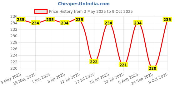amazon.in Casio SX-300-W Portable Calculator casio Price History Graph from 3 May 2025 to 9 Oct 2025