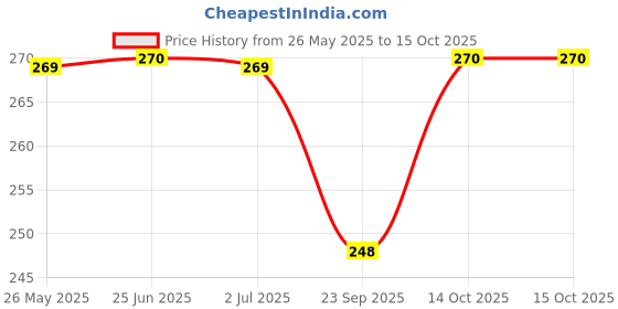 amazon.in Casio SX-300P-W Portable Calculator with Metallic faceplate Price History Graph from 26 May 2025 to 14 Oct 2025