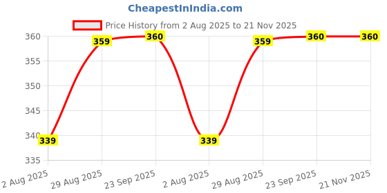 amazon.in Casio SX-320P-W Portable Calculator (Grey) Price History Graph from 2 Aug 2025 to 21 Nov 2025