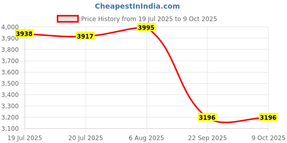 amazon.in casio Unisex Resin Digital White Dial Watch-Lws-2200H-8Avdf, Band Color-White casio Price History Graph from 19 Jul 2025 to 9 Oct 2025