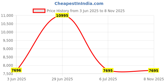 amazon.in casio Vintage A1100B-1DF Black Digital Dial Black Stainless Steel Band D325 casio Price History Graph from 3 Jun 2025 to 8 Nov 2025