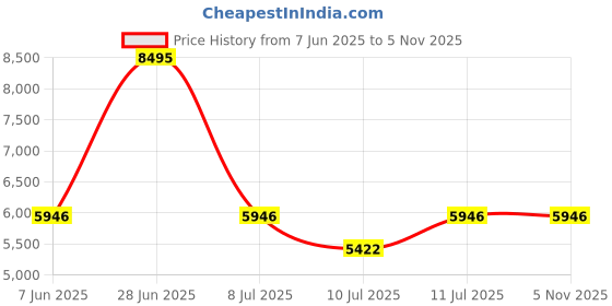 amazon.in casio Vintage A1100D-1DF Silver Digital Dial Silver Stainless Steel Band D326 casio Price History Graph from 7 Jun 2025 to 4 Nov 2025