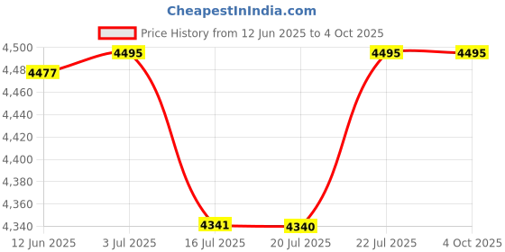 amazon.in casio Vintage A130WE-1ADF Digital Black Dial Unisex (D388) casio Price History Graph from 12 Jun 2025 to 4 Oct 2025