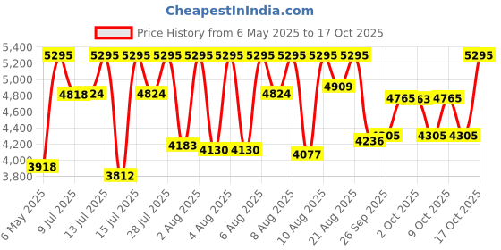 amazon.in casio Vintage A168WEMB-1BDF Black Digital Dial Silver Stainless Steel Band D259 casio Price History Graph from 6 May 2025 to 2 Oct 2025