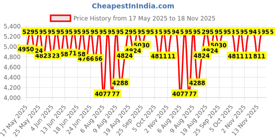 amazon.in casio Vintage A168WGG-1ADF Black Digital Dial Black Stainless Steel Band D181 casio Price History Graph from 17 May 2025 to 18 Nov 2025