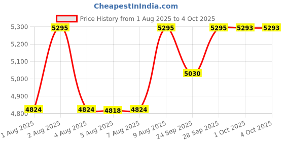 amazon.in casio Vintage A168WGG-1BDF Digital Black Dial Unisex Watch Grey Metal Strap (D182) casio Price History Graph from 1 Aug 2025 to 4 Oct 2025