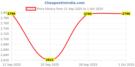 amazon.in casio Vintage A168XESG-9ADF Gold Digital Dial Transparent Resin Strap D307 casio Price History Graph from 21 Sep 2025 to 1 Oct 2025