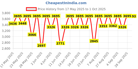 amazon.in casio Vintage A700WM-7ADF Digital Grey Dial Unisex Watch Silver Metal Strap (D170) casio Price History Graph from 17 May 2025 to 1 Oct 2025