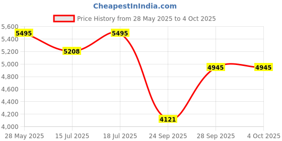 amazon.in casio Vintage ABL-100WE-1ADF Bluetooth Digital Black Dial Unisex (D365) casio Price History Graph from 28 May 2025 to 4 Oct 2025