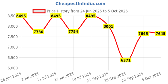 amazon.in casio Vintage ABL-100WEG-9ADF Bluetooth Digital Gold Dial Unisex (D368) casio Price History Graph from 24 Jun 2025 to 4 Oct 2025