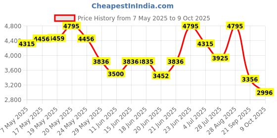 amazon.in casio Vintage Analog-Digital Gold Dial Unisex AQ-230GA-9DMQD (D341) casio Price History Graph from 7 May 2025 to 9 Oct 2025