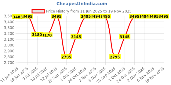 amazon.in casio Vintage AQ-230A-2A1MQYDF Blue Analog-Digital Dial Silver Stainless Steel Band Ad270 casio Price History Graph from 11 Jun 2025 to 18 Nov 2025