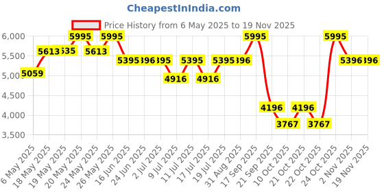 amazon.in casio Vintage AQ-230GA-5AMQYDF Analog-Digital Brown Dial Unisex (D369) casio Price History Graph from 6 May 2025 to 18 Nov 2025