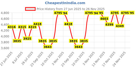 amazon.in casio Vintage AQ-800E-3ADF Analog-Digital Green Dial Unisex (D362) casio Price History Graph from 27 Jun 2025 to 24 Nov 2025