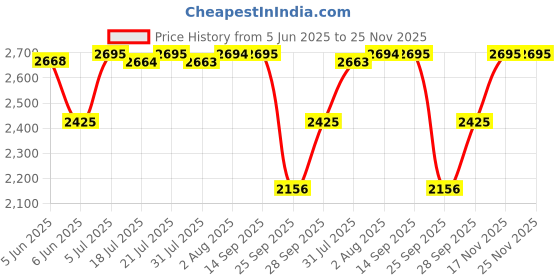amazon.in casio Vintage B640WDG-7DF Silver Digital Dial Silver Stainless Steel Band D186 casio Price History Graph from 5 Jun 2025 to 25 Nov 2025