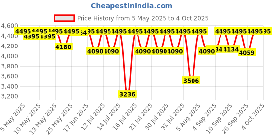 amazon.in casio Vintage B650WC-5ADF Rose Gold Digital Dial Rose Gold Stainless Steel Band D200 casio Price History Graph from 5 May 2025 to 4 Oct 2025