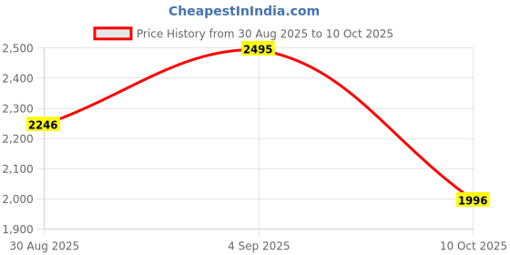 amazon.in casio Vintage LW-204-1ADF Rose Gold Digital Dial Black Resin Strap D214 casio Price History Graph from 30 Aug 2025 to 10 Oct 2025