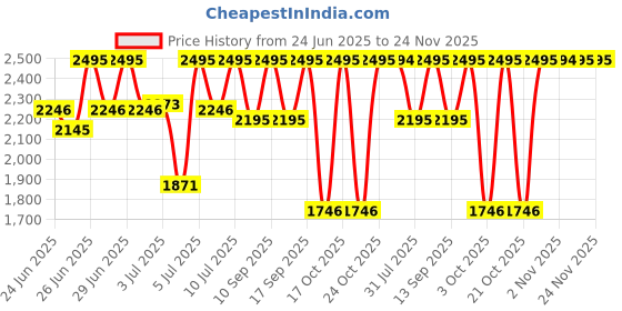 amazon.in casio Vintage LW-204-1BDF Black Digital Dial Black Resin Strap D215 casio Price History Graph from 24 Jun 2025 to 24 Nov 2025