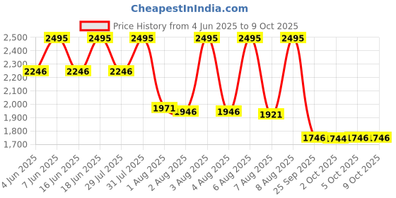 amazon.in casio Vintage LW-204-4ADF Rose Gold Digital Dial Pink Resin Strap D213 casio Price History Graph from 4 Jun 2025 to 9 Oct 2025