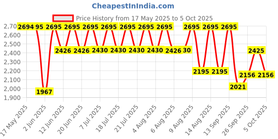 amazon.in casio Vintage Series Digital Grey Dial Unisex Watch - DB-360-1DF(DB27) casio Price History Graph from 17 May 2025 to 4 Oct 2025