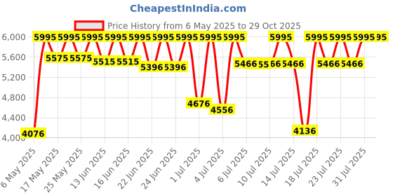 amazon.in casio Vintage Series Digital Rose Gold Dial Unisex's Watch-B640WCG-5DF (D187) casio Price History Graph from 6 May 2025 to 29 Oct 2025