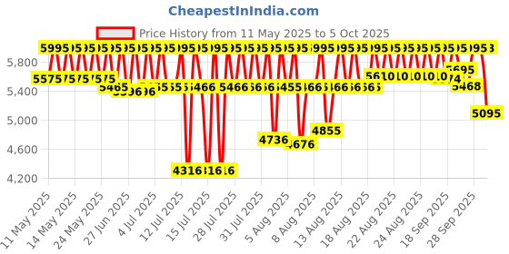 amazon.in casio Vintage Series Digital Rose Gold Dial Women's Watch-B640WC-5ADF casio Price History Graph from 11 May 2025 to 5 Oct 2025